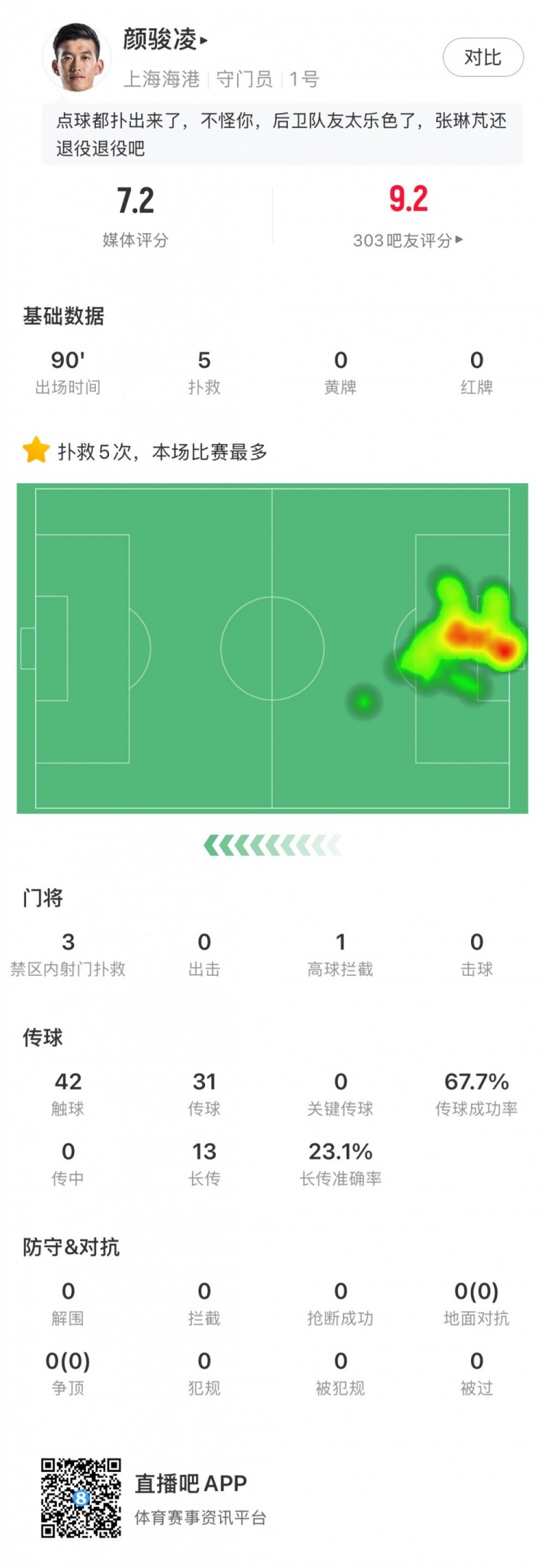 尽力局!颜骏凌扑点&全场5次扑救,赛后评分7.2队内最高