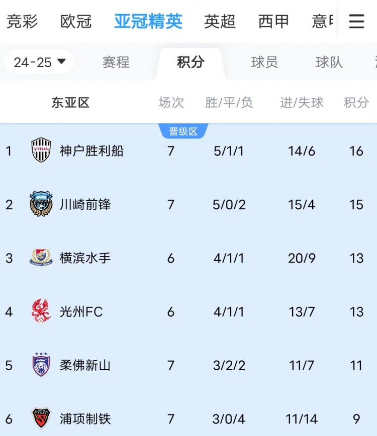 川崎、神户双双大比分获胜,J联赛暂时包揽亚冠东亚区前三名